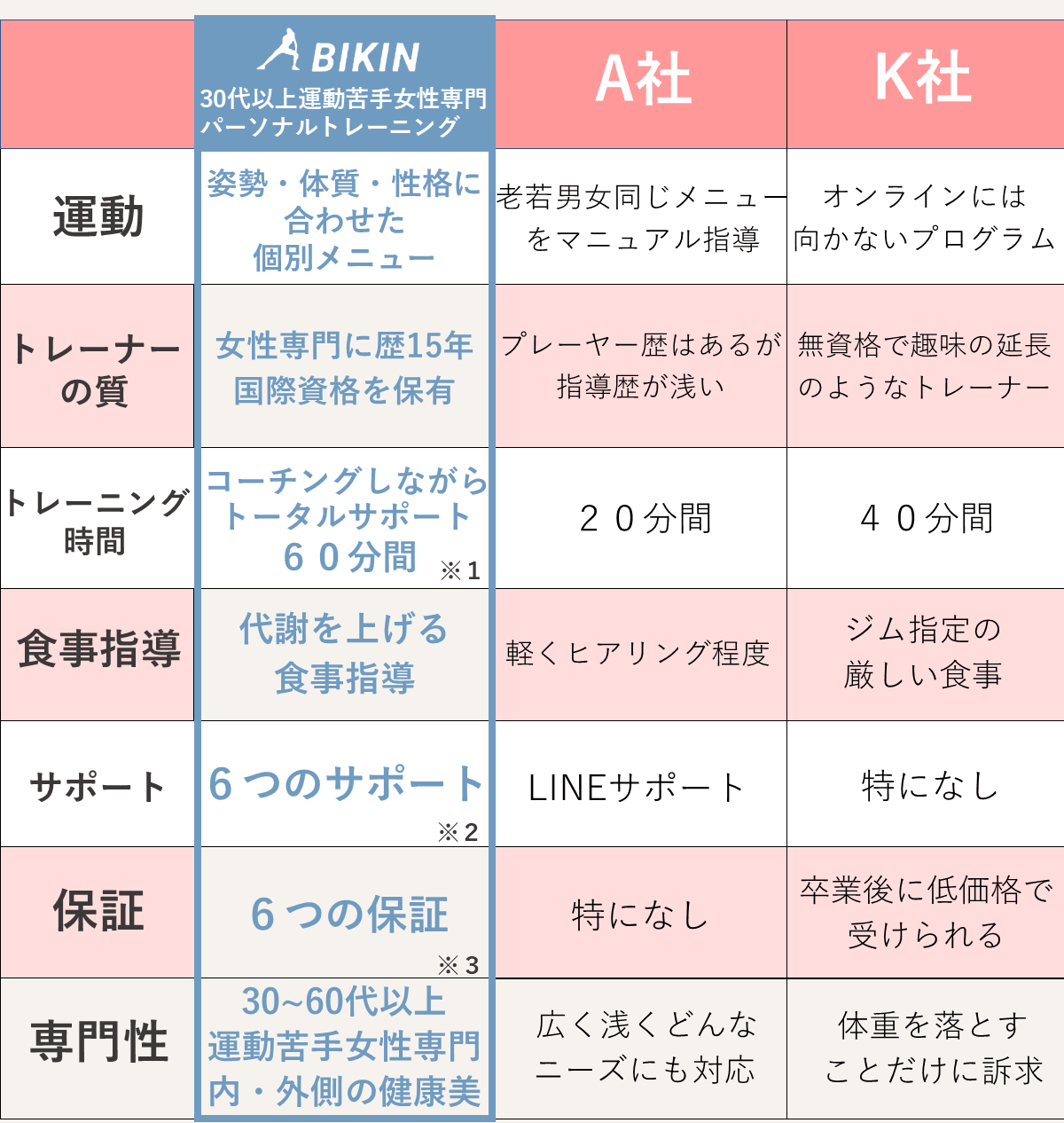 女性専門オンラインパーソナルトレーニングジムBIKIN他社比較。 対面パーソナルジム価格比較。